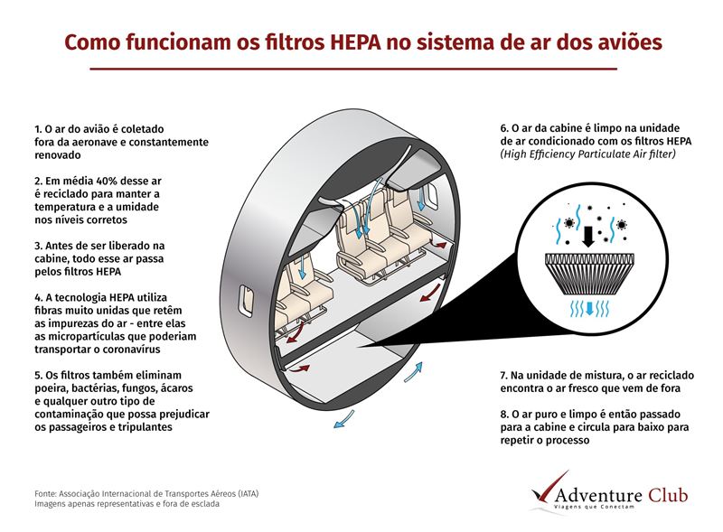 HEPA, avião infográfico, baixo risco de transmissão de Covid-19 em avião